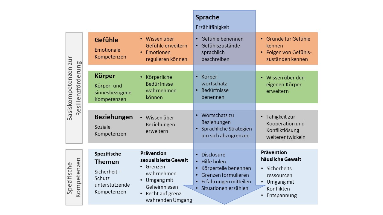 Aufbau Kinderprogramm