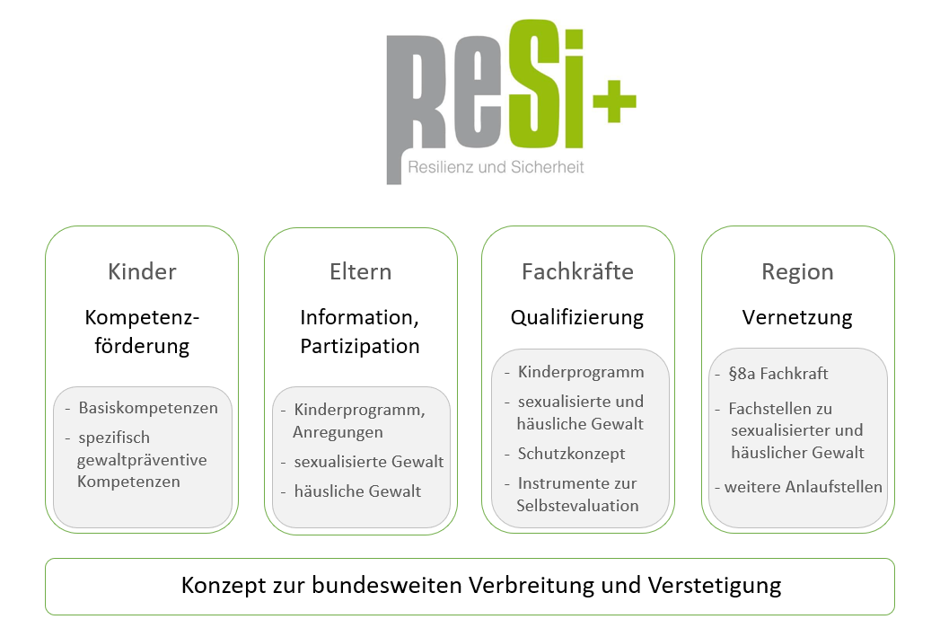 Zielgruppen und Ziele ReSi